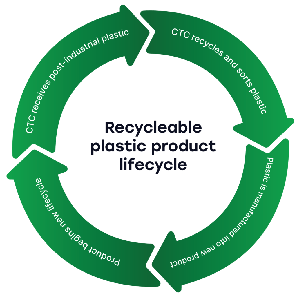 Recycleable plastic product lifecycle